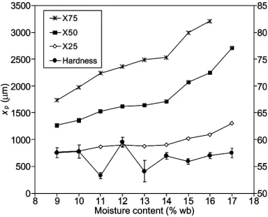 Fig. 3. Cumulative size distribution of wheats of different hardness ata tempering moisture of 16%.
