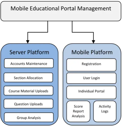 Figure 6: Portal Management System 