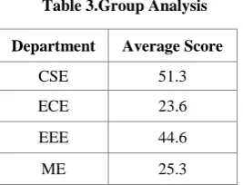 Figure 10: Intra Departmental Analyses for Core Test 1, Core Test 2 and Core Test 3 