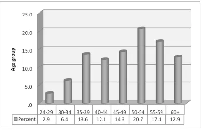 Figure 2 Age distribution of survey respondents according to StatsSA groupings