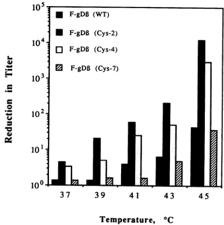 FIG.8.titerssamplesEffect of preincubation temperature on infectivity. Virus were incubated for 1 hat the indicated temperatures and the were determined on VD60 cell monolayers at 31.5°C.