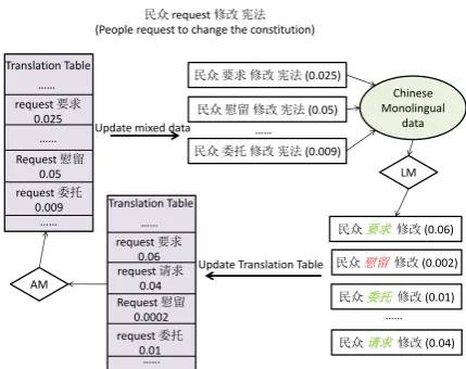 Figure 4: The framework of co-training in word alignment.AM represents alignment model and LM represents languagemodel