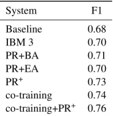Table 1: Word alignment results (PR+ means PR+BA+EA).