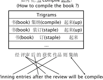 Table 3: Machine translation results. All entries markedwith an asterisk are better than the baseline with 95%statistical signiﬁcance computed using paired bootstrapresampling (Koehn, 2004).