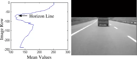 Fig. 2: (a) Vertical mean distribution, (b) Road region image (Rroi). 