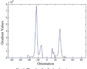Fig. 4: The edge distribution function.  