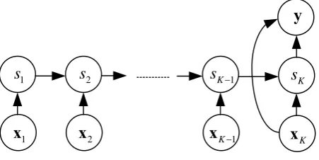 Fig. 1.  Graphical model for IOHMM in the sequential variables 