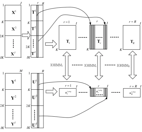 Fig. 3.  A new approach of IOHMM-MPLS modeling for batch processes 