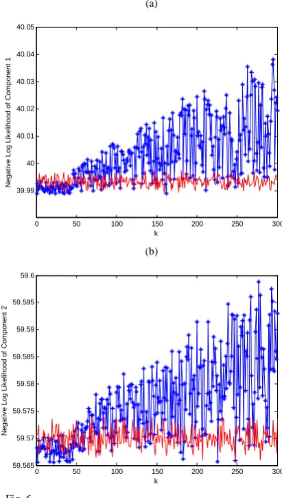 Fig. 5.  Control charts for on-line monitoring in Example using MPLS. Each chart contains 95% (solid lines) of the control limit