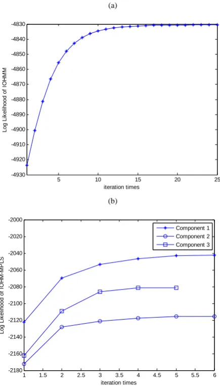 Fig. 7. (a) IOHMM and (b) IOHMM-MPLS model likelihoods  concerning the EM iteratiive number in Example, in which three IOHMM-MPLS probability models are used for each input-output score