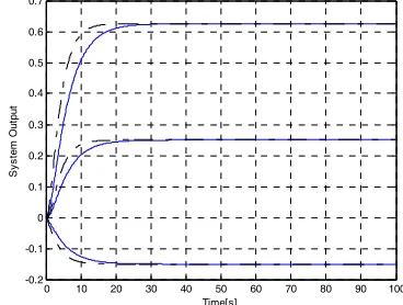 Figure 15. Reduced 3placement) output step response .-.-.- compared with the original ____ full order system output step response