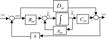 Figure 18. Reduced 3rd order output feedback controlled step response -.-.-.- compared with the original ____ full order system uncontrolled output step response