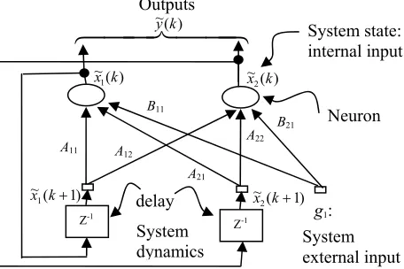 Figure 3. A second order recurrent neural network architecture, 