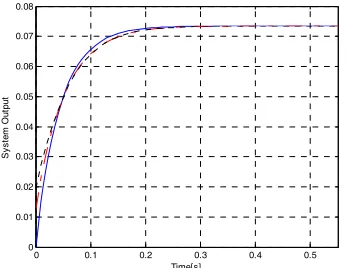 Figure 5. Reduced 2transformed) output responses to a step input along with the non-reduced model ( ___ original) 3nd order models (.… transformed, -.-.- non-rd order system output response