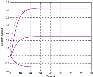 Figure 9. Reduced 3.-.-.- non-transformed, ---- transformed with LMI) output responses to a step input along with the non reduced ( ____ original) system output response
