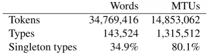 Table 1: Token and type counts for both sourceand target words as well as MTUs based on theWMT 2006 German to English data set (cf