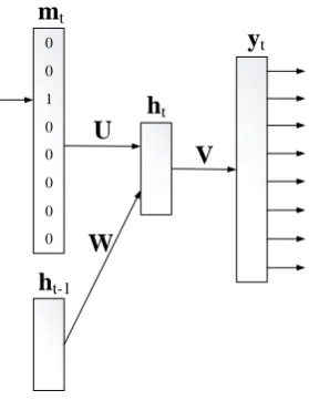 Figure 2: Structure of the atomic recurrent neu-ral network MTU model following the word-basedRNN model of Mikolov (2012).