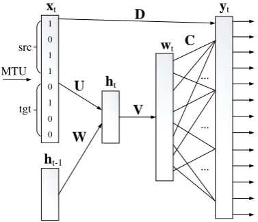 Figure 4: Structure of MTU bag-of-words recur-rent neural network model. The input layer rep-resents a minimal unit as a bag-of-words and theoutput layer yt is a probability distribution overpossible next MTUs depending on the activationsof the word layer wt representing source and tar-get words of minimal units.