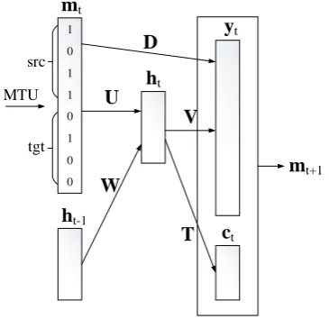 Figure 5: Simpliﬁed MTU bag-of-words recurrentneural network model (cf. Figure 4). An MTU isinput as bag-of-words and the next MTU is pre-dicted as a sequence of both source and targetwords.