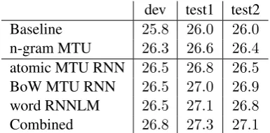 Table 2: German to English BLEU results forthe decoder 1-best output (Baseline) compared torescoring with a target left-to-right trigram MTUmodel (n-gram MTU), our two recurrent neuralnetwork-based MTU models, a word-based RNN-based language model (word RNNLM), as wellas a combination of the three RNN-based models(Combined).