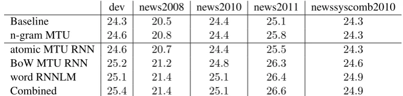 Table 3: French to English BLEU results for the decoder 1-best output (Baseline) compared to variousMTU models (cf