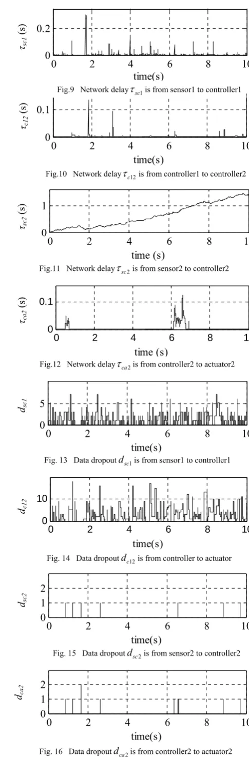 Fig. 16   Data dropoutdca2is from controller2 to actuator2  
