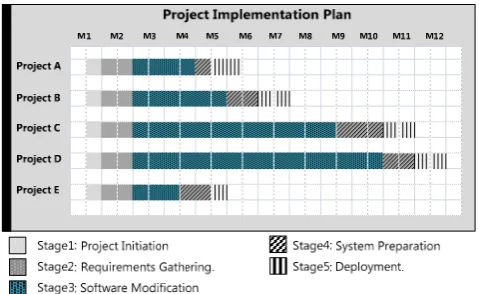 Fig. 2. Project Implementation Stages 