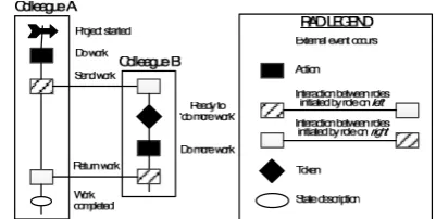 Fig. 3. An elements example of a role activity diagrams. [1]  