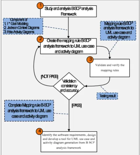 Fig. 5. Research methodology. 