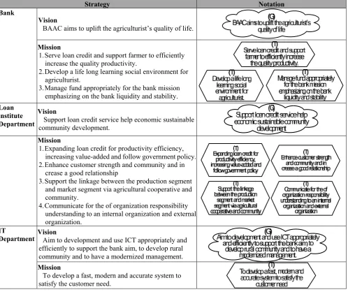 Fig. 7. Applying i* Goal Modeling for organization’s goal, vision and mission development