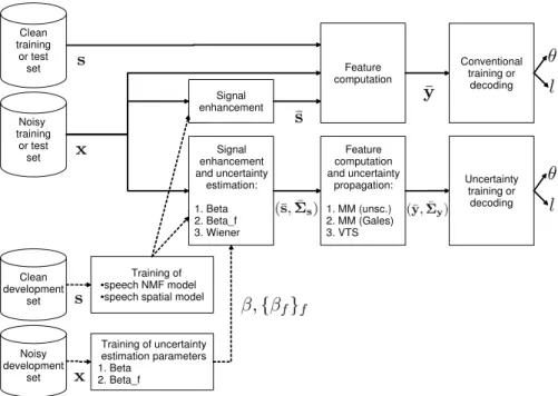 Figure 4: Block diagram representation of the test methodology. Datasets and processing blocks are represented as cylinders and rectangles, respectively