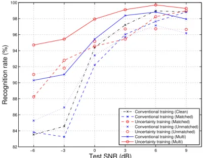 Figure 7: Average speaker recognition accuracy (in %) as a function of the test SNR for all training strategies and training conditions with the oracle diagonal uncertainty estimator.