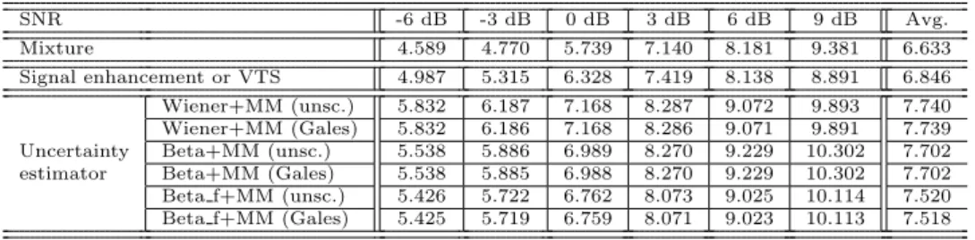Table E.5: Average source separation metrics for the target speech source over the test set.