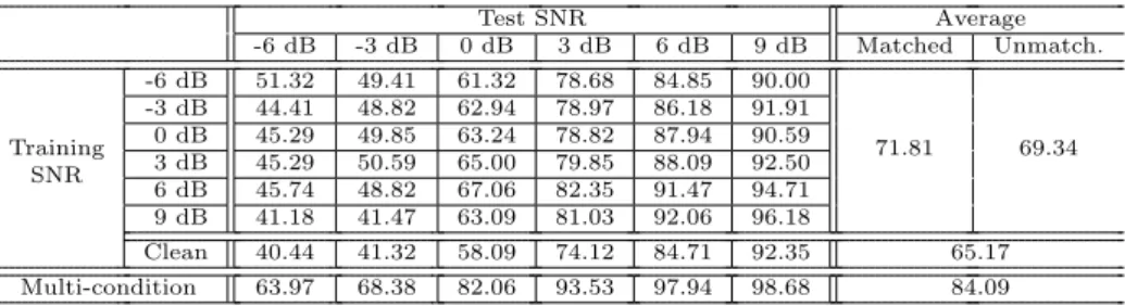 Table E.7: Detailed speaker recognition accuracy (in %) for conventional vs. uncertainty training and decoding after signal enhancement