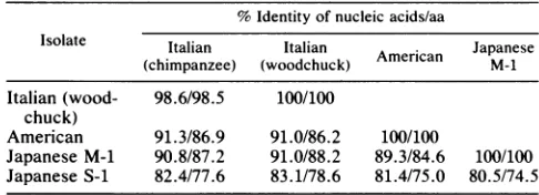 TABLE 4. Comparison of nucleic acid and aa sequence identitiesin the delta antigen-coding region'