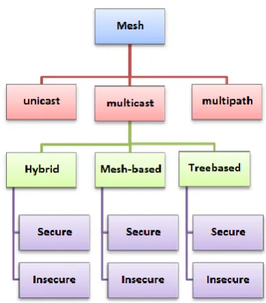 Figure 2: Taxonomy of routing protocols for wireless mesh  networks 