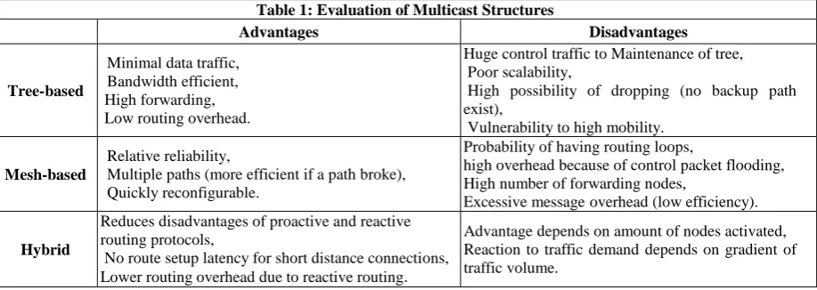 Table 1: Evaluation of Multicast Structures Advantages 
