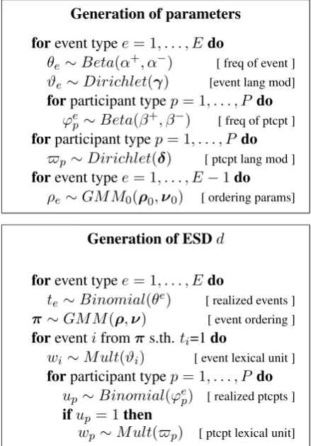 Figure 2: The modiﬁed parameter generation pro-cedure for ϑe and ϖp to encode word correlations.