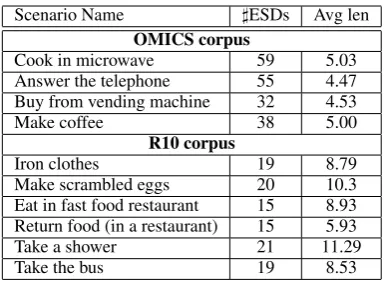 Table 1: Test scenarios used in experiments (left),the size of the corresponding corpus (middle), andthe average length of an ESD in events (right).