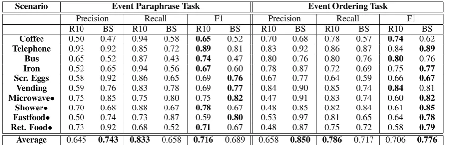 Table 3: Results of our model for the event paraphrase task (left) and event type ordering task (right).Our system (BS) is compared to the system in Regneri et al