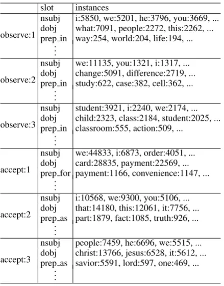 Table 1: Examples of resulting frames for the verb“observe” and “accept” induced from the web cor-pus