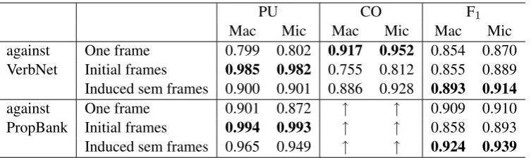 Table 2 and Table 3 list evaluation results for