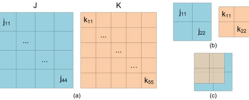 Figure 2.2:Spatial alignment problem: (a) Take some variables J, K at diﬀerent spatial resolu-tions