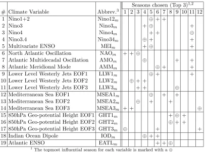 Table 2.1:Average prominent season selections for climate variables over 1000 iterations