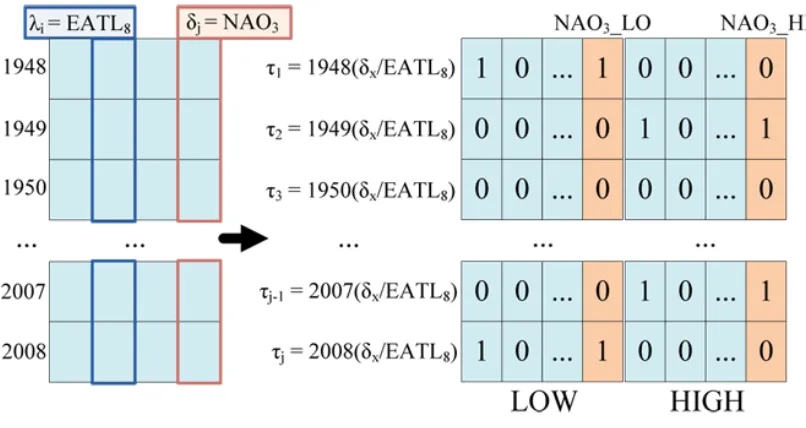 Figure 2.6:Data coupling for λi = EATL8 and δj = NAO3.