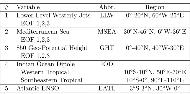 Table 2.2:Data sources for generated indices1,2
