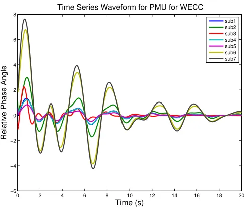 Figure 3.1:Time series plot from PMU data at seven substations.