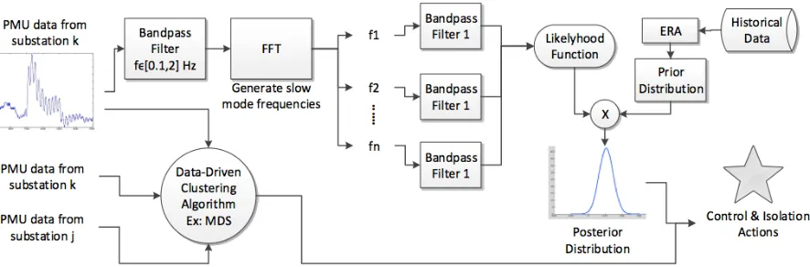 Figure 4.1:This diagram shows the whole procedure for our Bayesian probabilistic dampingassessment.