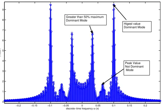 Figure 4.2:This FFT plot illustrate what peak should be regarded as dominant mode in ourdetection
