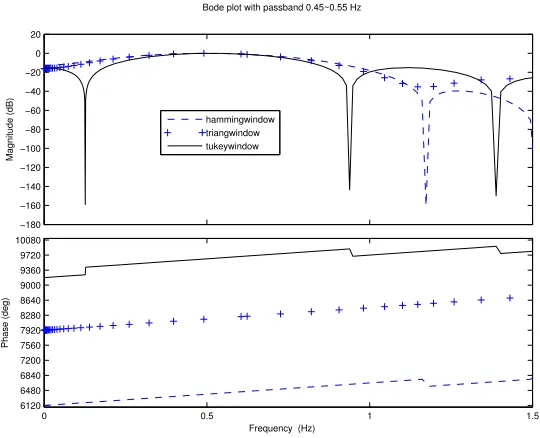Figure 4.3:This plot shows a slow mode signal waveform itself and after IIR (dash line) andFIR ﬁlter